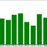 The Median Sold Price by Month for Beverly Hills Post Office is up by 56%