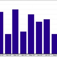 The Under Contract Properties by Month in Beverly Hills Post Office is up by 17%