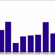 The Average Days on Market by Month for SFR has increased by 3% in Beverly Hills,CA